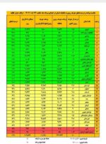 تثبیت یک موفقیت و تولید پایدار گوشت مرغ در کهگیلویه و بویراحمد/ رتبه دوم استان در کشور تثبیت یک موفقیت و تولید پایدار گوشت مرغ در کهگیلویه و بویراحمد/ رتبه دوم استان در کشور