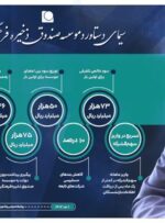 اقدامات تحولی در صندوق ذخیره فرهنگیان در حال انجام است اقدامات تحولی در صندوق ذخیره فرهنگیان در حال انجام است