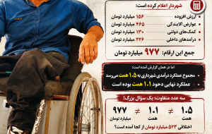 ۱.۵ همت یا ۱.۱ همت؟؛ شهرداری گچساران اعداد درآمدی را شفاف کند ۱.۵ همت یا ۱.۱ همت؟؛ شهرداری گچساران اعداد درآمدی را شفاف کند